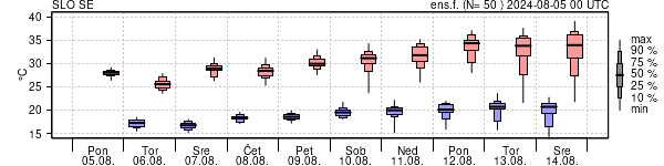 Epsgram temperature