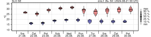 Epsgram temperature