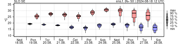 Epsgram temperature