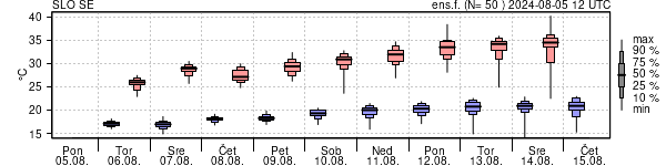 Epsgram temperature