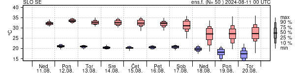 Epsgram temperature