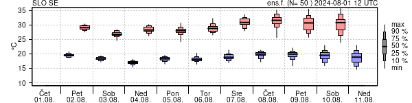 Epsgram temperature