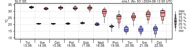 Epsgram temperature