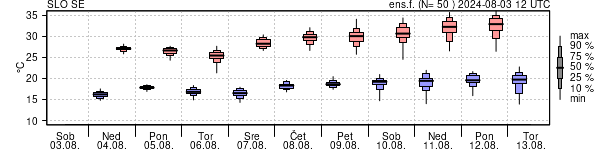 Epsgram temperature