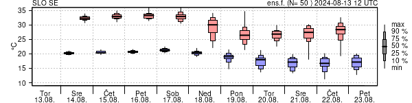 Epsgram temperature