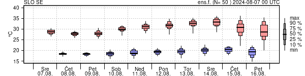 Epsgram temperature