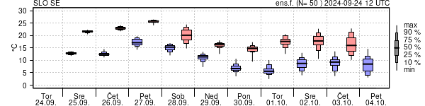 Epsgram temperature