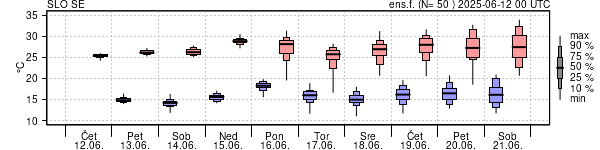 Epsgram temperature