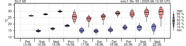 Epsgram temperature