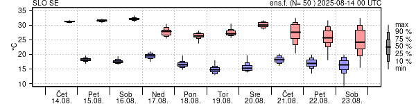 Epsgram temperature