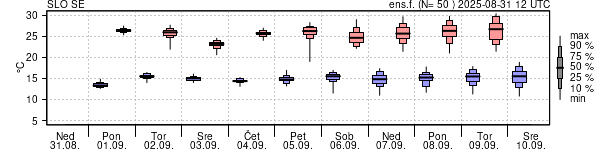 Epsgram temperature