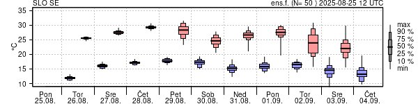 Epsgram temperature