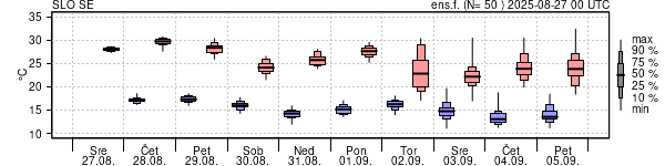 Epsgram temperature
