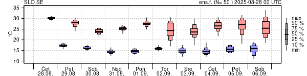 Epsgram temperature