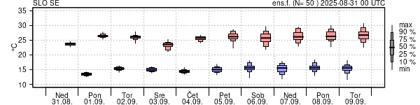 Epsgram temperature