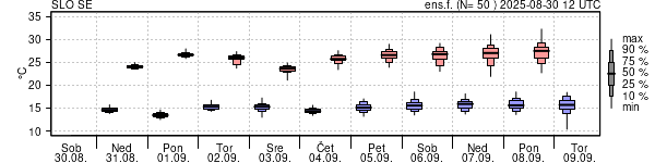 Epsgram temperature