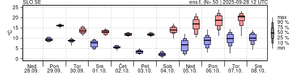 Epsgram temperature
