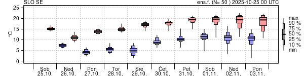 Epsgram temperature