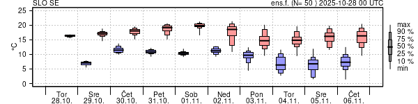 Epsgram temperature