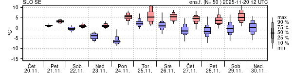 Epsgram temperature