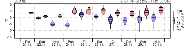 Epsgram temperature