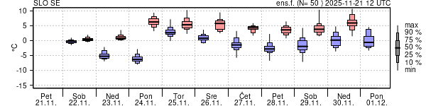 Epsgram temperature