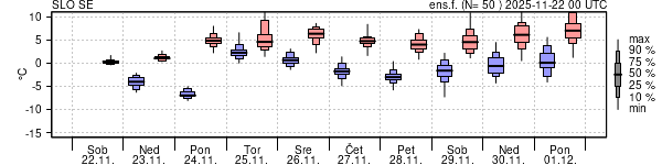 Epsgram temperature
