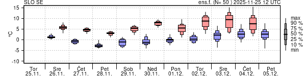Epsgram temperature
