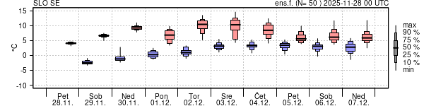 Epsgram temperature