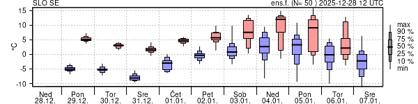 Epsgram temperature