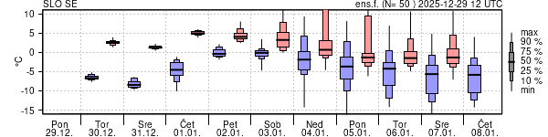 Epsgram temperature