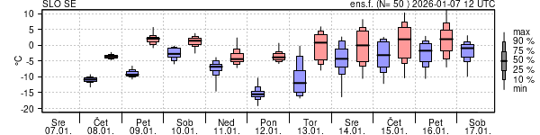 Epsgram temperature