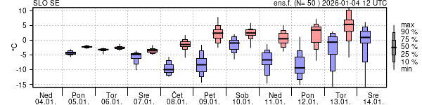 Epsgram temperature