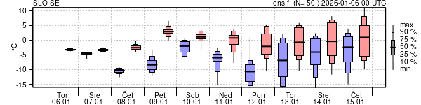 Epsgram temperature