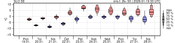 Epsgram temperature