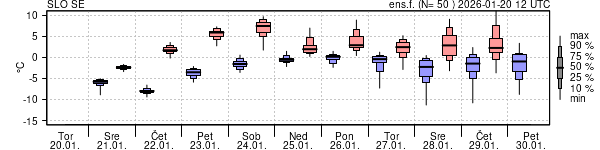 Epsgram temperature