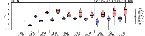 Epsgram temperature