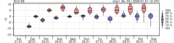 Epsgram temperature