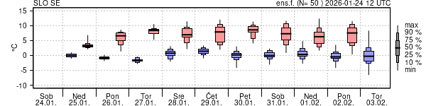 Epsgram temperature