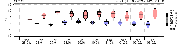 Epsgram temperature