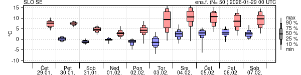 Epsgram temperature