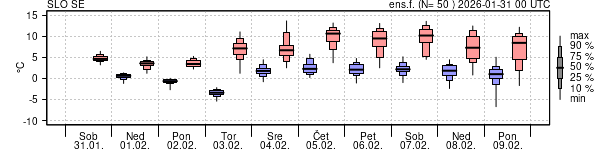 Epsgram temperature