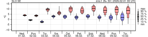 Epsgram temperature