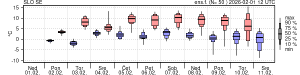 Epsgram temperature