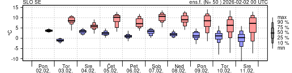 Epsgram temperature
