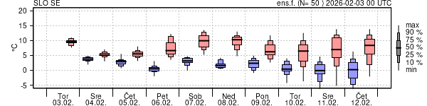 Epsgram temperature