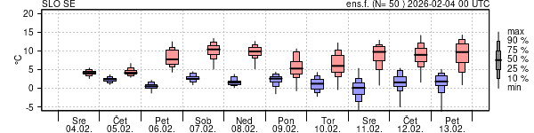 Epsgram temperature