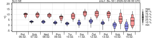 Epsgram temperature
