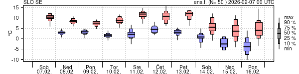 Epsgram temperature