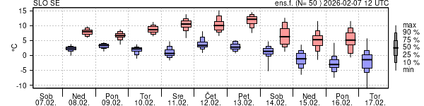 Epsgram temperature